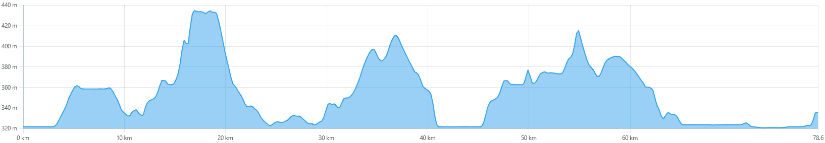 Hoogteprofiel Arctic Connection in Zweden