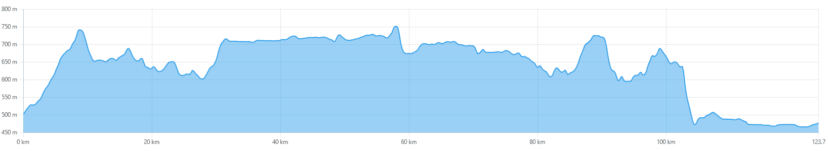 Hoogteprofiel Drie-Landen Expeditie in Lapland