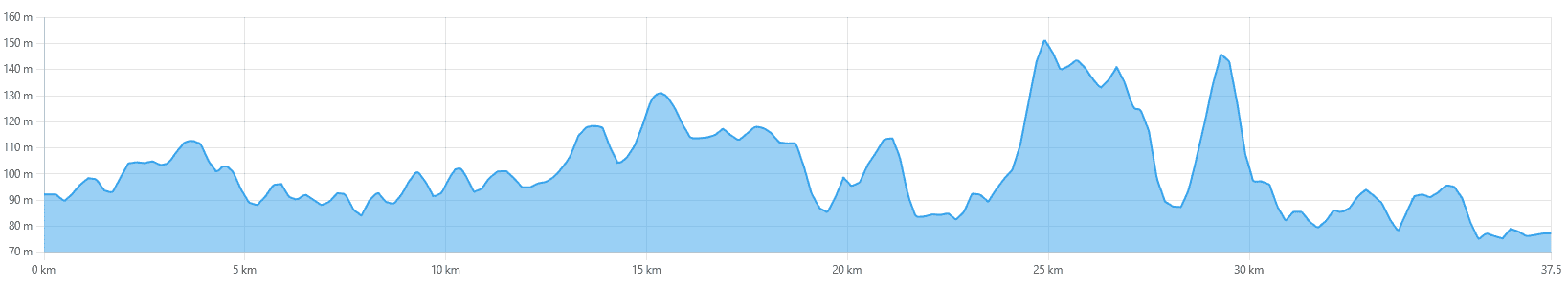 Hoogteprofiel Nazomer Kano & Wandel Trekking in Zuid-Zweden