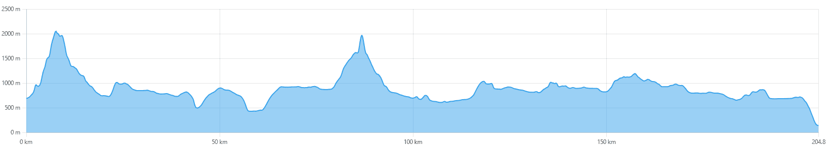 Hoogteprofiel Sarek Extreme Expeditie in Lapland