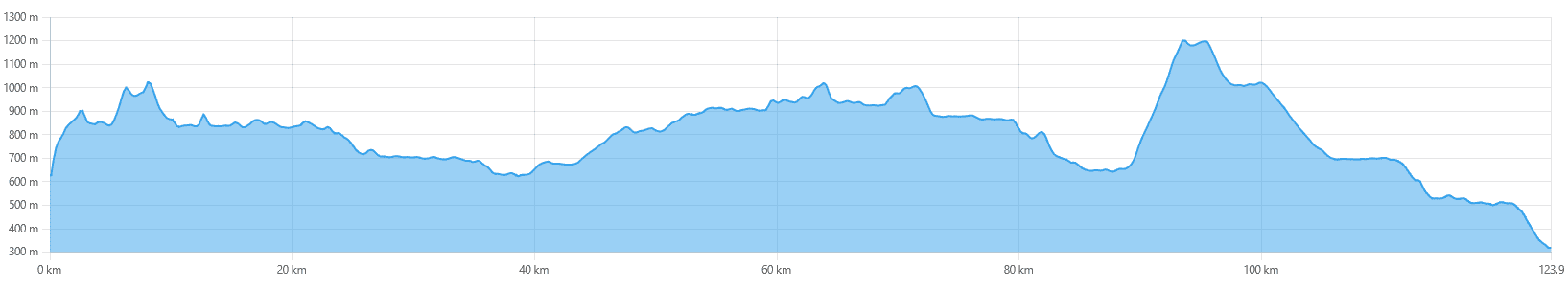 Hoogteprofiel Ultimate Sarek Traverse