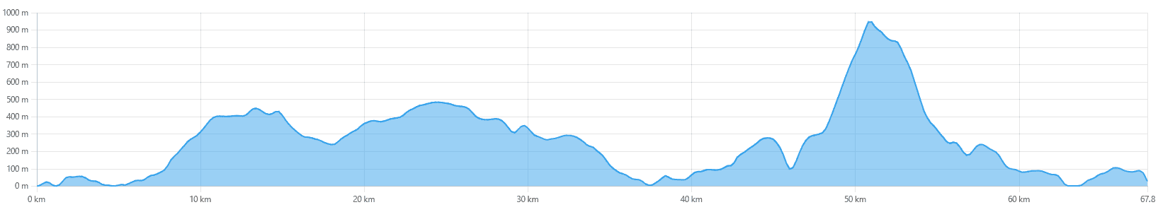 Hoogteprofiel Viking Saga Zuid Trekking